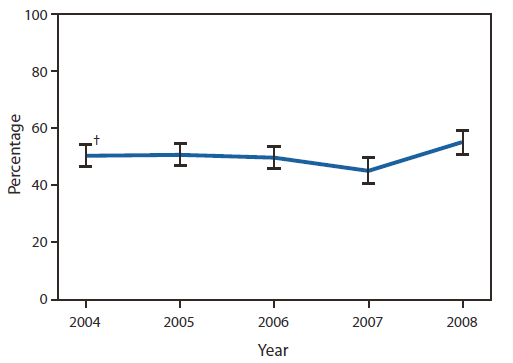 The figure shows the percentage of teen mothers aged 15-19 years with unintended pregnancies resulting in live births who reported no contraceptive use before pregnancy in 19 states participating in the Pregnancy Risk Assessment Monitoring System (PRAMS) during 2004-2008. In 2004, 50.4% (95% confidence interval [CI] = 46.6%-54.3%) of the teen mothers reported not using contraception; this rate remained stable until 2007, when it dropped to 45.2% (CI = 40.8%-49.8%), then rose in 2008 to 55.0% (CI = 50.8%-59.2%).